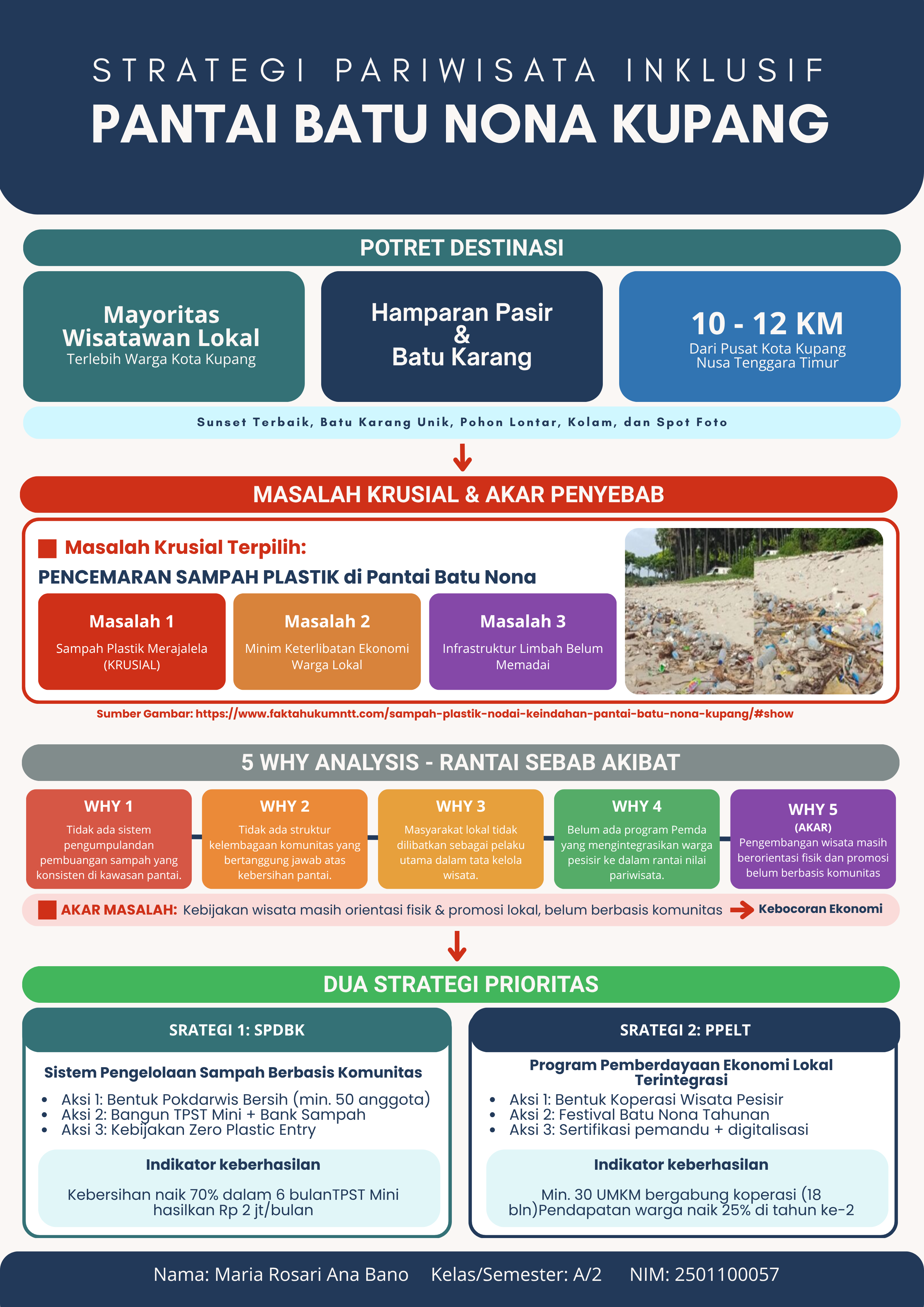Policy Brief Strategi Pariwisata Inklusif: Pengelolaan Sampah dan Pemberdayaan Ekonomi Lokal di Pantai Batu Nona, Kota Kupang – NTT Oleh Maria Rosari Ana Bano